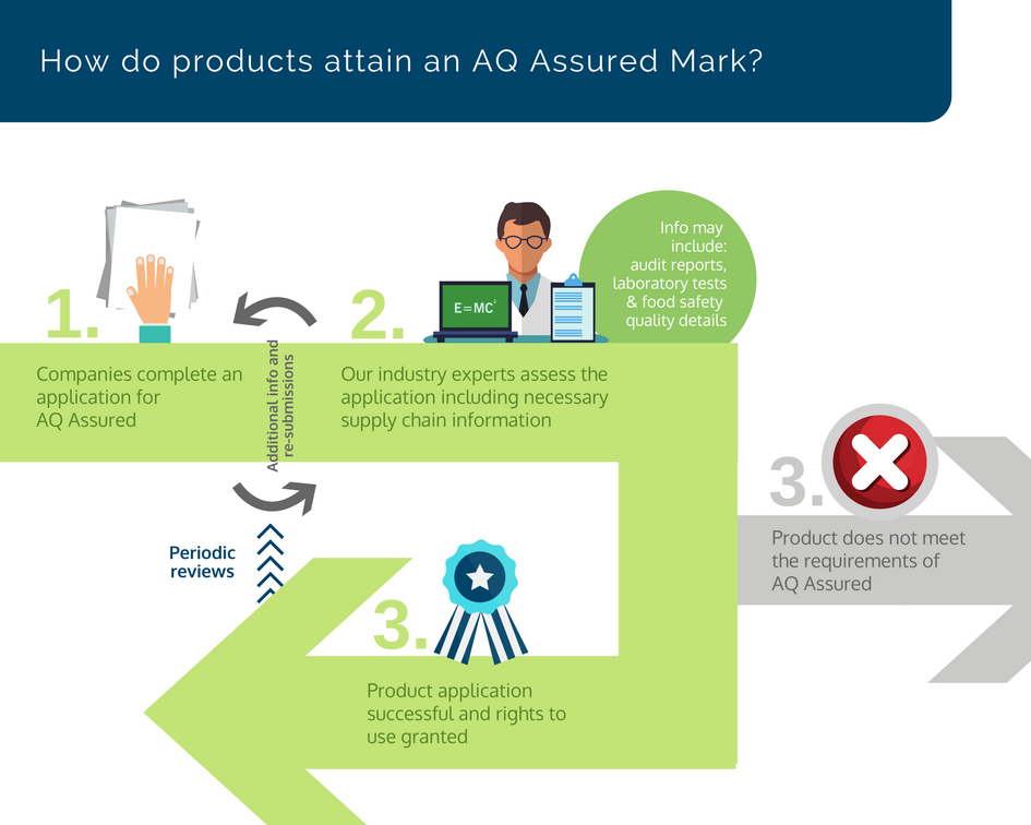 How To Apply For Aq Assured